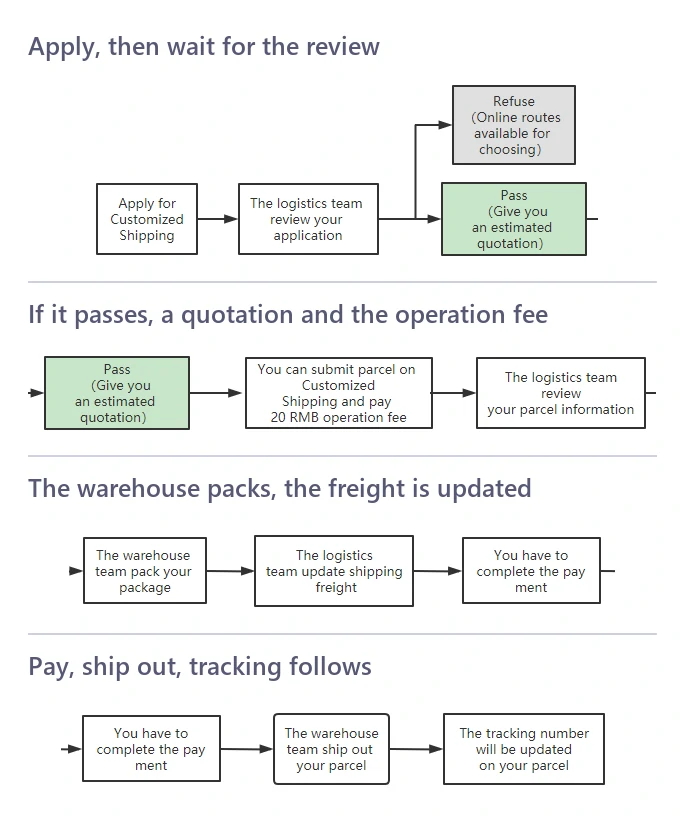 A flowchart in two rows of boxes. The first row runs from applying for customised shipping to the logistics team reviewing the application, which branches to a grey refusal box saying online routes are available for choosing or to a green pass box giving an estimated quotation, then to submitting the parcel and paying an operation fee, then to a review of the parcel information. The second row runs from the warehouse packing the box through the freight being updated, the payment being completed, the parcel shipping out, and the tracking number appearing.