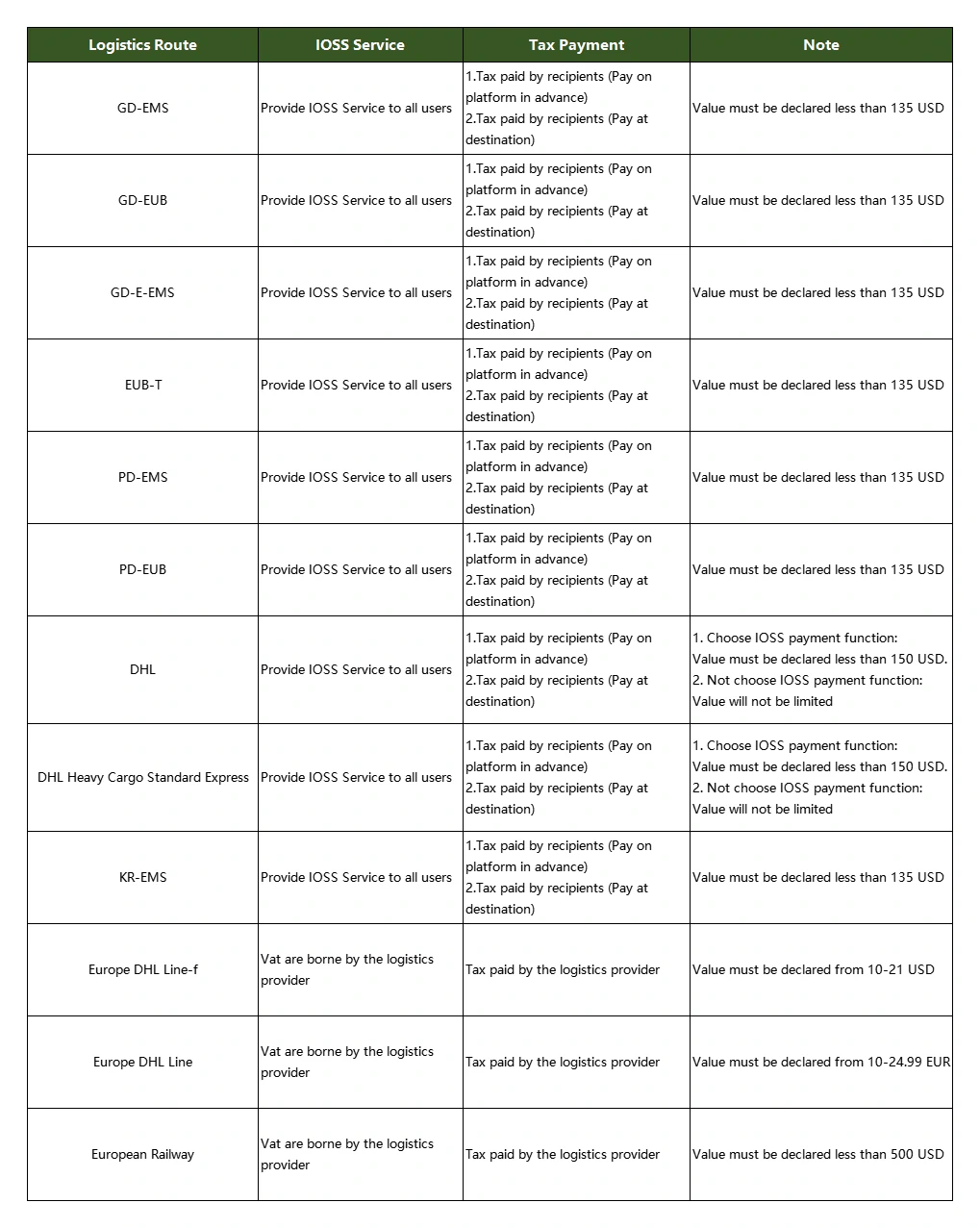 A four column table headed Logistics Route, IOSS Service, Tax Payment and Note, listing a dozen named routes. Most offer the service to all users with the tax paid by the recipient either in advance on the platform or at the destination, and three European routes instead have the tax borne by the logistics provider.